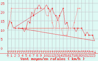 Courbe de la force du vent pour Debrecen