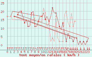 Courbe de la force du vent pour Tivat