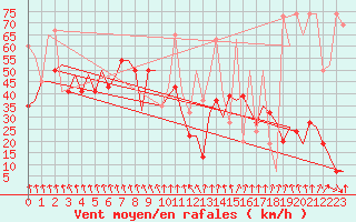 Courbe de la force du vent pour Heraklion Airport