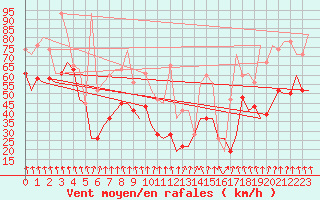 Courbe de la force du vent pour Heraklion Airport