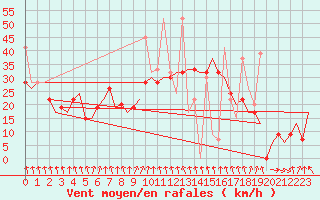 Courbe de la force du vent pour Heraklion Airport