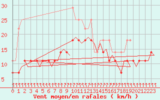 Courbe de la force du vent pour De Kooy