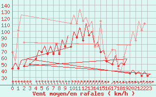 Courbe de la force du vent pour Platform K14-fa-1c Sea