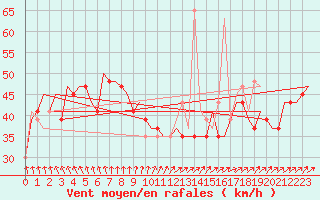 Courbe de la force du vent pour Keflavikurflugvollur