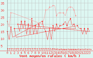 Courbe de la force du vent pour Kirkwall Airport