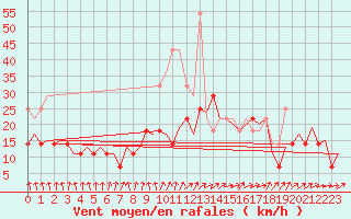 Courbe de la force du vent pour Leipzig-Schkeuditz