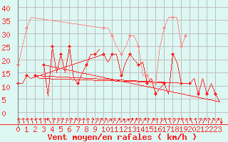 Courbe de la force du vent pour Oslo / Gardermoen