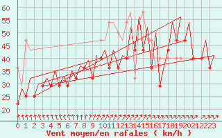 Courbe de la force du vent pour Platform K14-fa-1c Sea