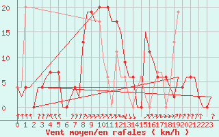 Courbe de la force du vent pour Rimini
