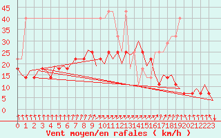 Courbe de la force du vent pour De Kooy