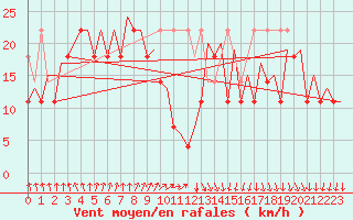 Courbe de la force du vent pour Platform P11-b Sea