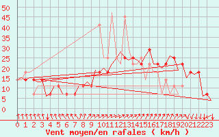 Courbe de la force du vent pour Srmellk International Airport