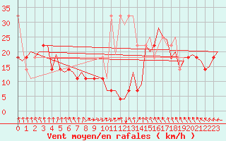 Courbe de la force du vent pour Vlissingen