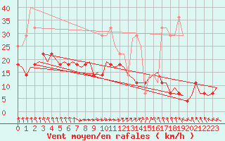 Courbe de la force du vent pour Joensuu