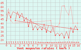 Courbe de la force du vent pour Platform Hoorn-a Sea