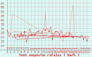 Courbe de la force du vent pour Belfast / Aldergrove Airport