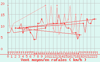 Courbe de la force du vent pour Heraklion Airport