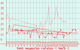 Courbe de la force du vent pour Vidsel