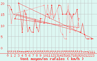 Courbe de la force du vent pour Islay