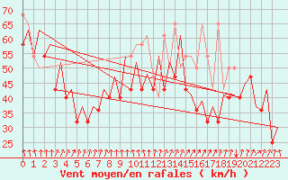 Courbe de la force du vent pour Platform P11-b Sea