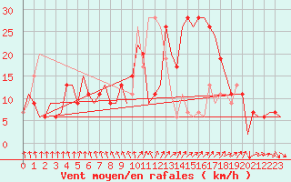 Courbe de la force du vent pour La Coruna / Alvedro