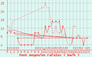 Courbe de la force du vent pour Linkoping / Malmen