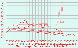 Courbe de la force du vent pour Cork Airport