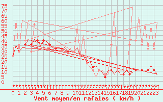 Courbe de la force du vent pour Ornskoldsvik Airport