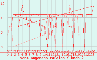 Courbe de la force du vent pour Ulyanovsk Baratayevka