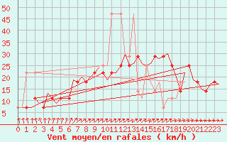 Courbe de la force du vent pour Niederstetten