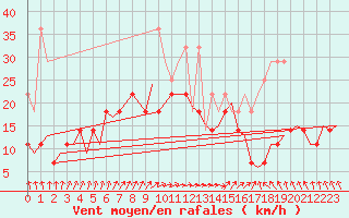 Courbe de la force du vent pour Oostende (Be)