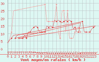 Courbe de la force du vent pour Szeged