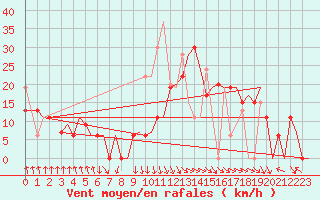 Courbe de la force du vent pour Heraklion Airport