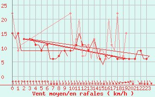 Courbe de la force du vent pour Heraklion Airport