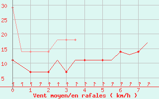 Courbe de la force du vent pour Amsterdam Airport Schiphol