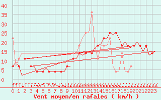 Courbe de la force du vent pour Amsterdam Airport Schiphol