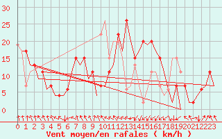 Courbe de la force du vent pour Stornoway