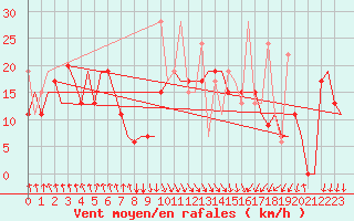 Courbe de la force du vent pour Heraklion Airport