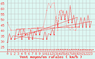 Courbe de la force du vent pour Platform P11-b Sea