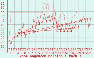 Courbe de la force du vent pour Platform P11-b Sea