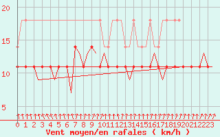 Courbe de la force du vent pour Helsinki-Vantaa