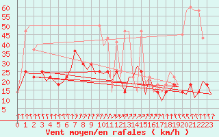 Courbe de la force du vent pour Bueckeburg