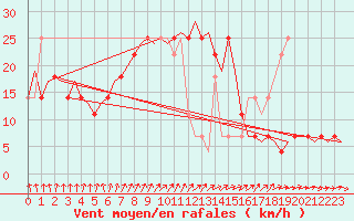 Courbe de la force du vent pour Skelleftea Airport