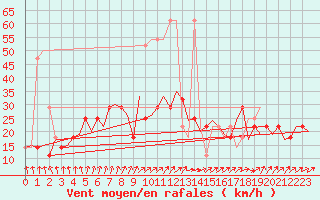 Courbe de la force du vent pour Wunstorf