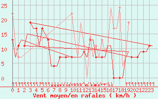 Courbe de la force du vent pour Heraklion Airport