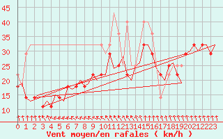 Courbe de la force du vent pour Vlissingen