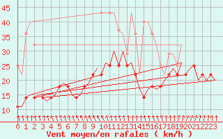 Courbe de la force du vent pour Groningen Airport Eelde