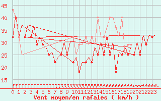 Courbe de la force du vent pour Platform K13-A