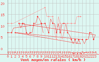 Courbe de la force du vent pour Kruunupyy