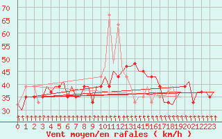 Courbe de la force du vent pour Keflavikurflugvollur